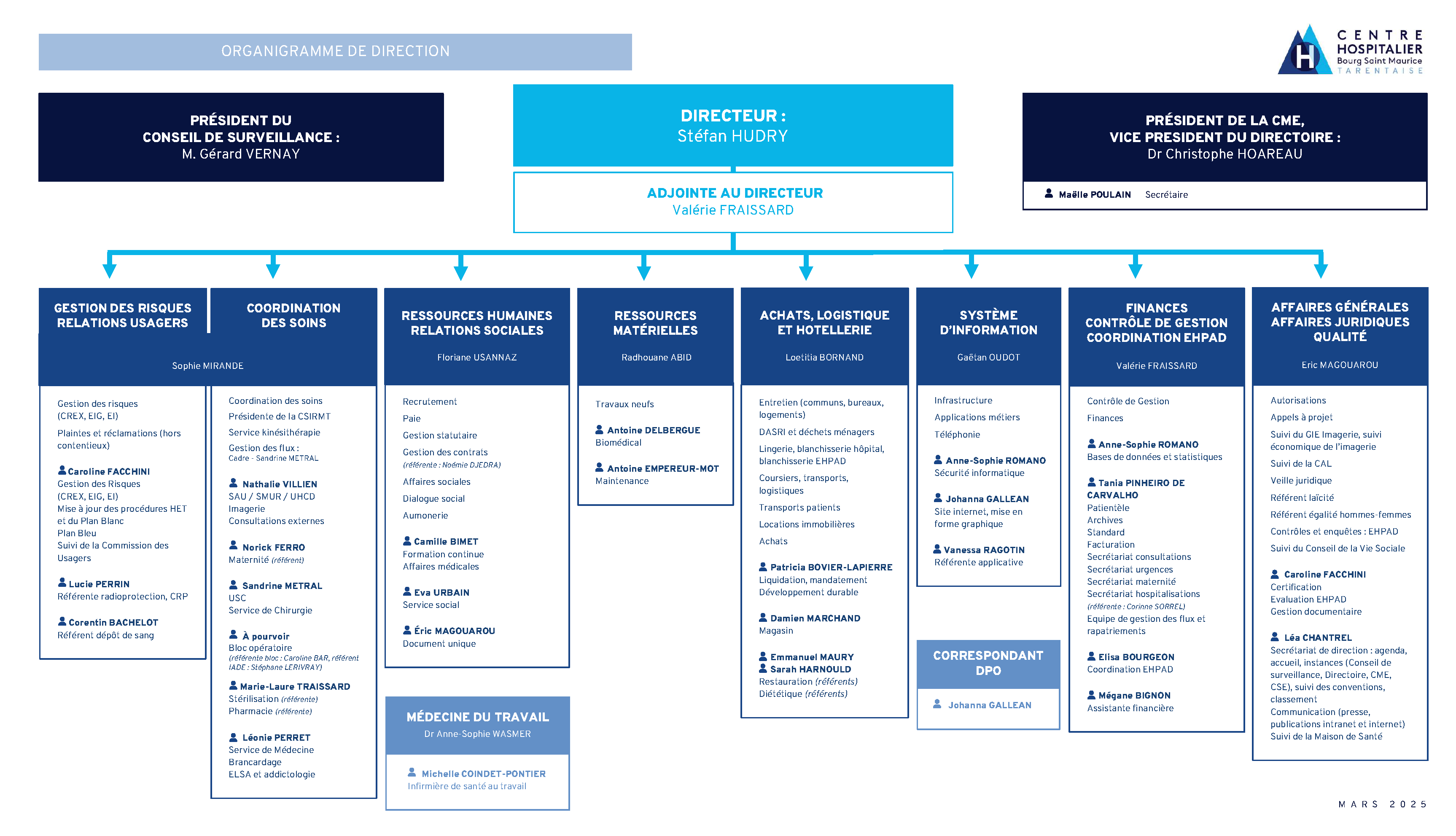 Organigramme de la direction du Centre Hospitalier de Bourg Saint Maurice