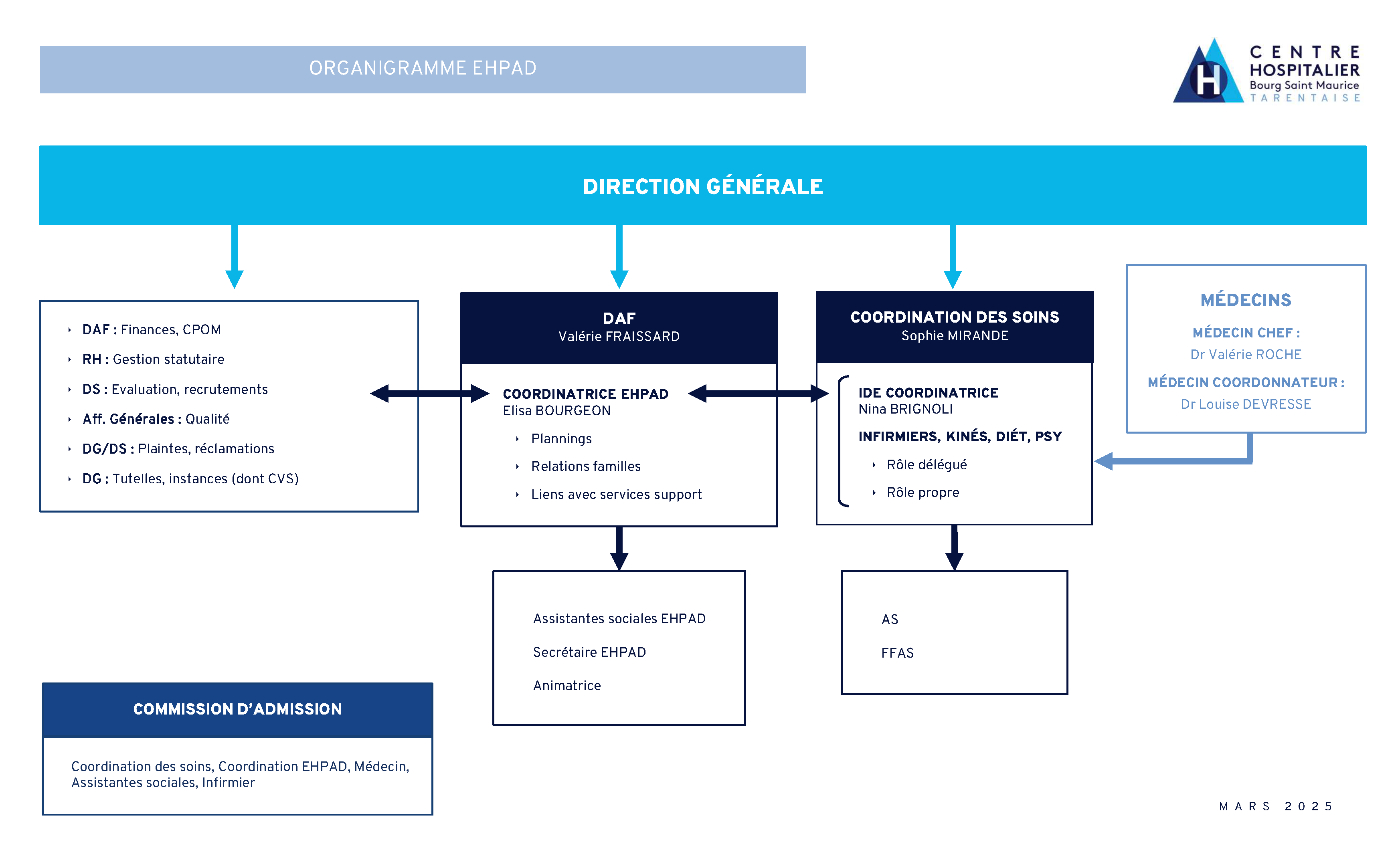 Organigramme de l'EHPAD du Centre Hospitalier de Bourg Saint Maurice