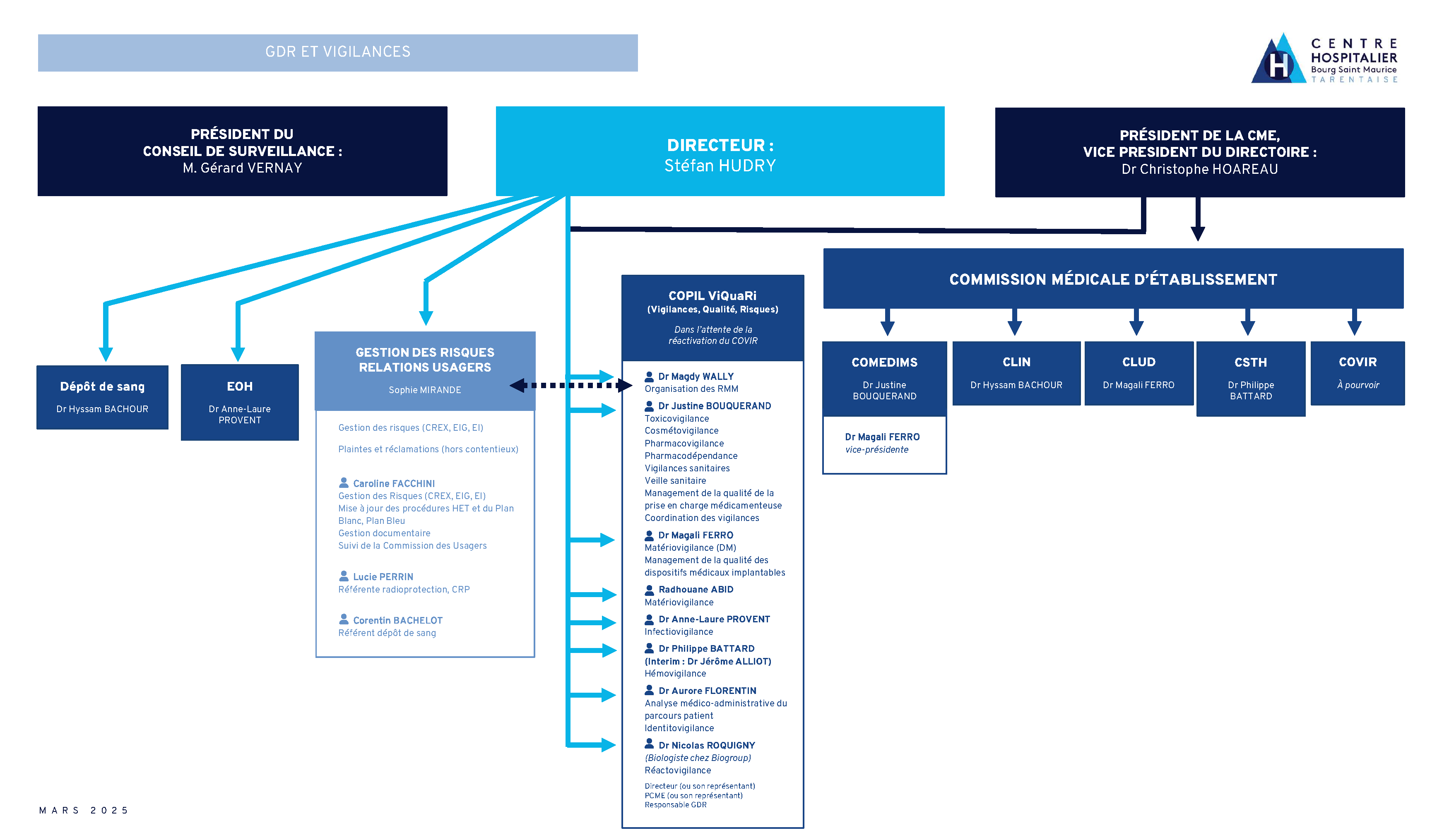 Organigramme des fonctions support du Centre Hospitalier de Bourg Saint Maurice