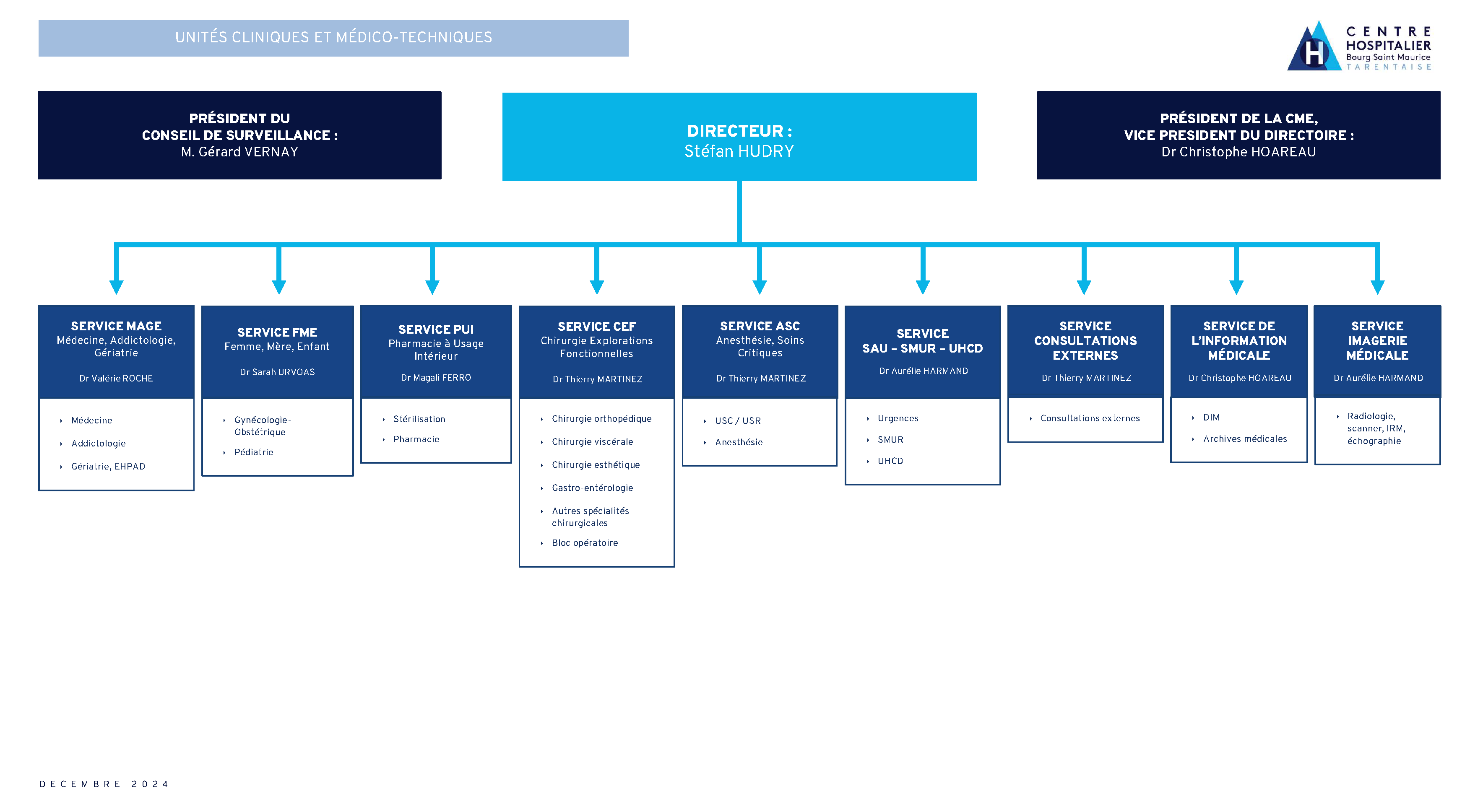 Organigramme des services cliniques du Centre Hospitalier de Bourg Saint Maurice